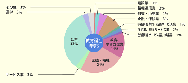 平成29年3月度卒業生内訳_教育福祉学部