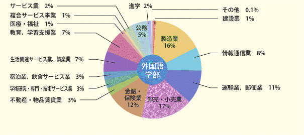 就職実績(H27.3卒業生)
