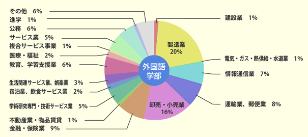 平成29年度3月卒業生内訳_外国語学部