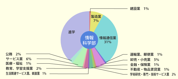 平成29年3月卒業生内訳_情報科学部