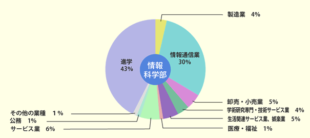 平成29年度3月卒業生内訳_情報科学部