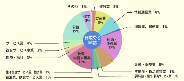 就職実績(H27.3卒業生)