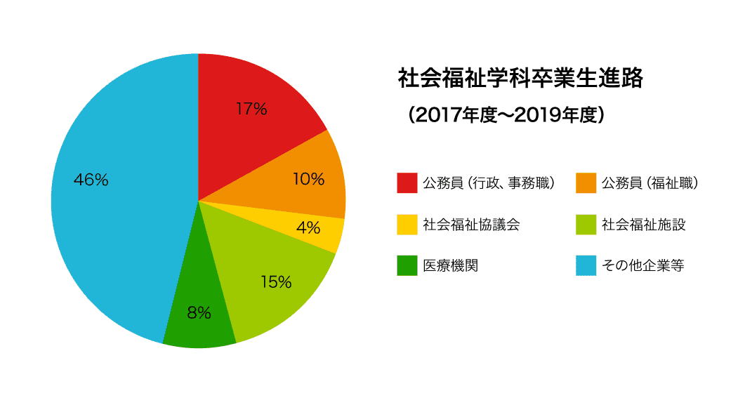 社会福祉学科卒業生進路（2017年度～2019年度）　〈公務員（一般事務職） 17%、公務員（福祉職） 10%、社会福祉協議会 4%、社会福祉施設 15%、医療機関 8%、その他企業等 46%〉