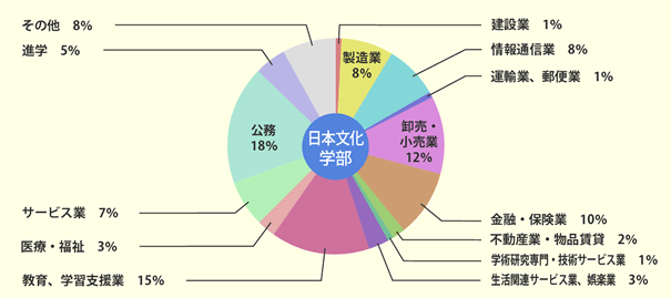 平成29年3月度卒業生内訳_日本文化学部
