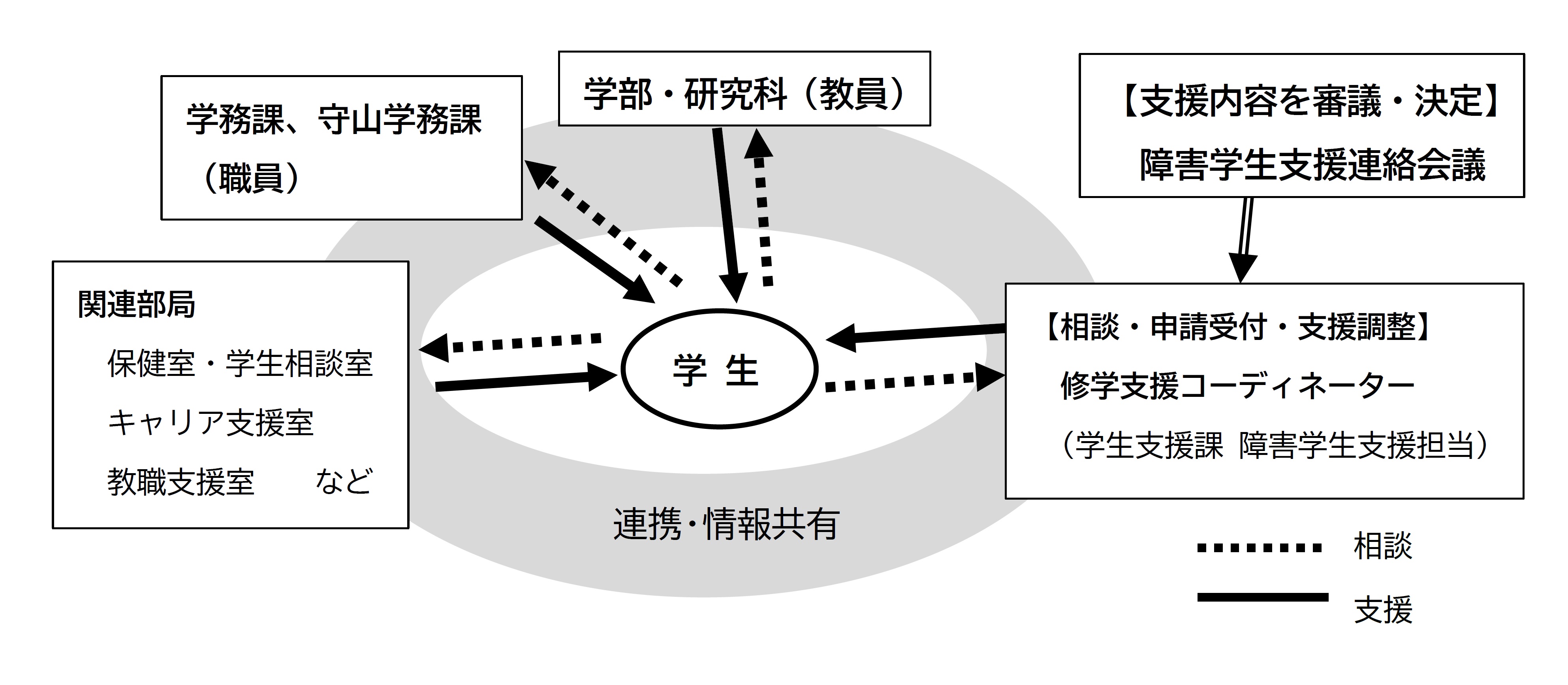 愛知県立大学の障害のある学生への修学支援体制