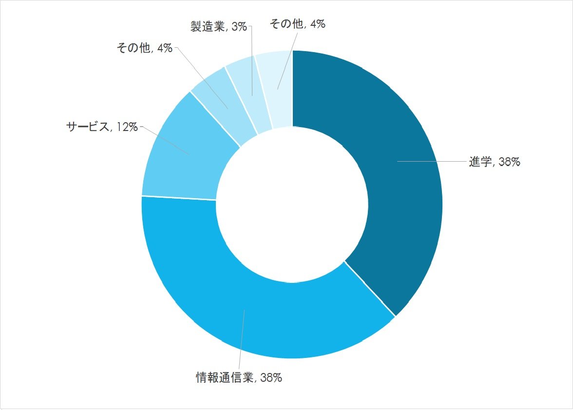 20260706_情報科学部円グラフ.jpg