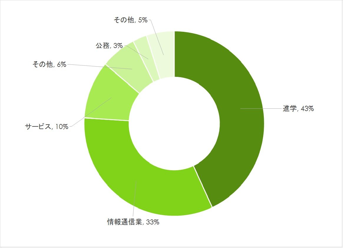 20250618_情報科学部円グラフ.jpg