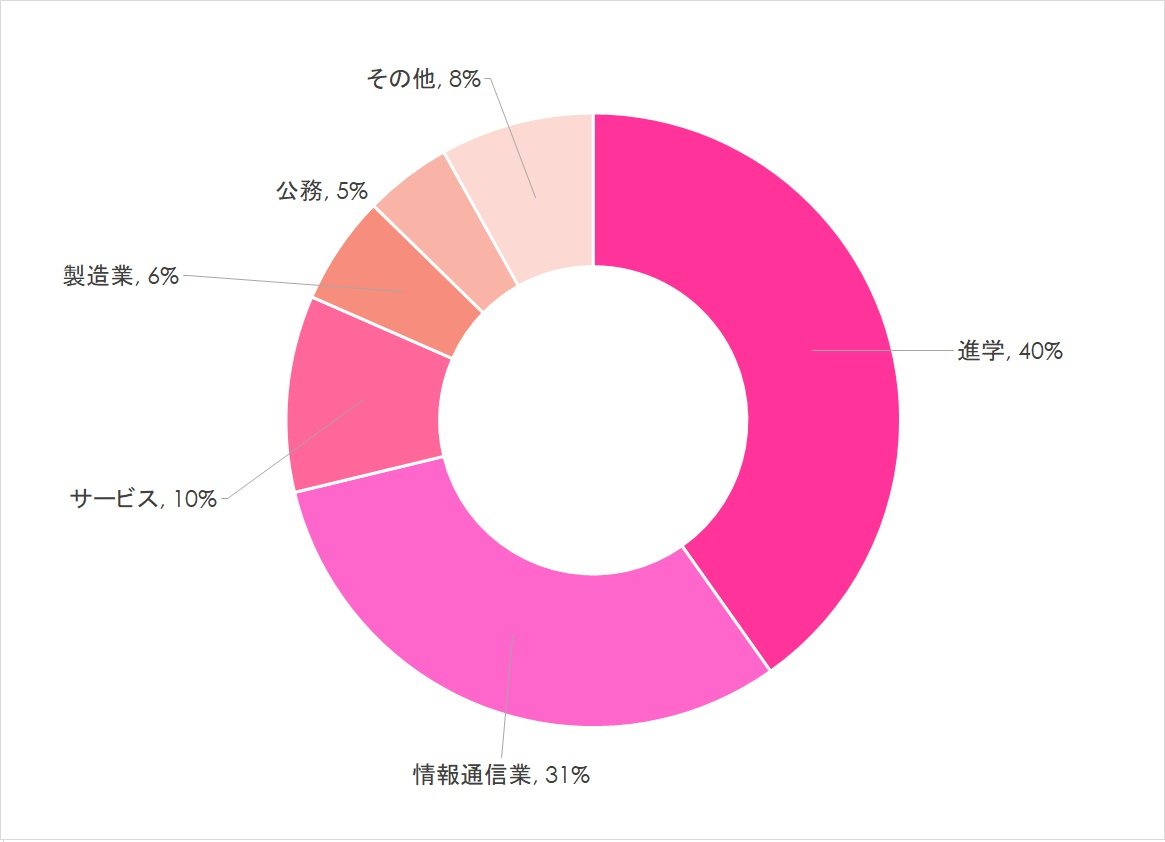 20240619_情報科学部円グラフ.jpg