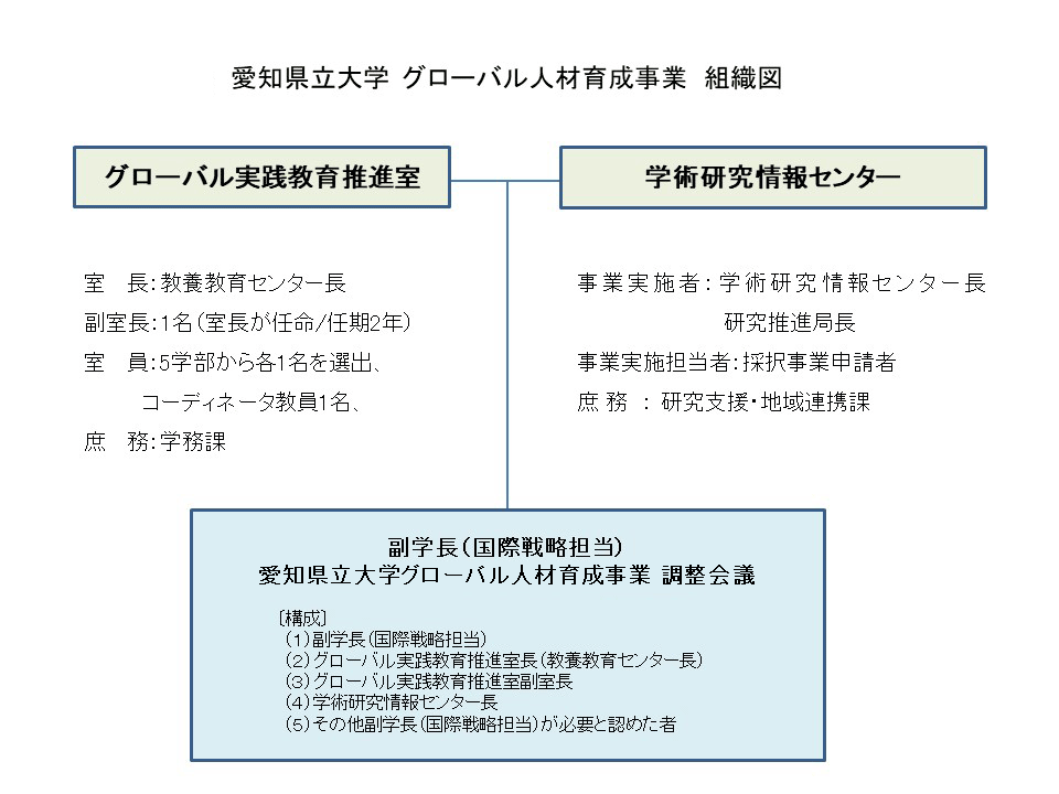 愛知県立大学 愛知県立大学グローバル人材育成事業 組織図