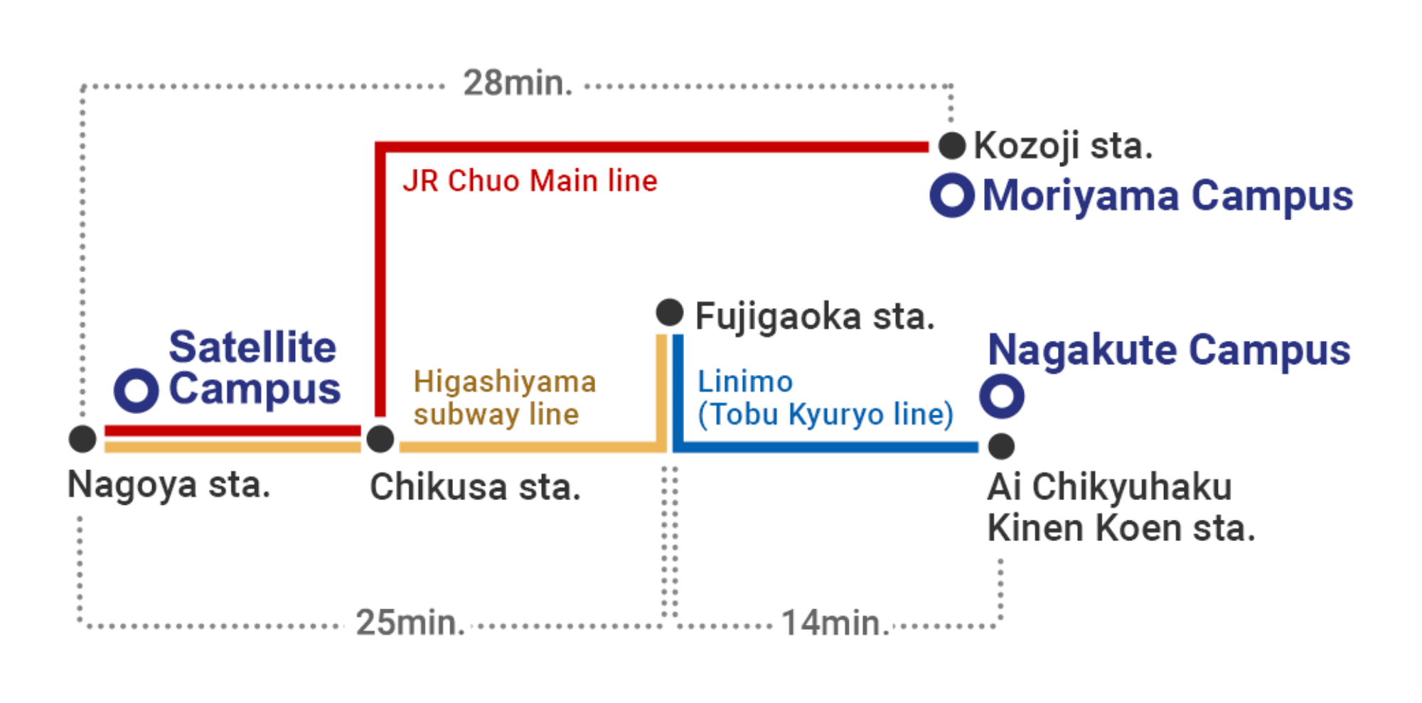 A picture of access to Campus from Nagoya station