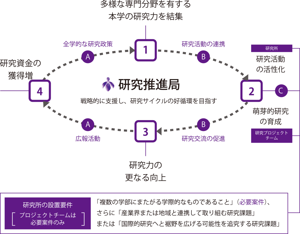 多様な専門分野を有する本学の研究力を結集