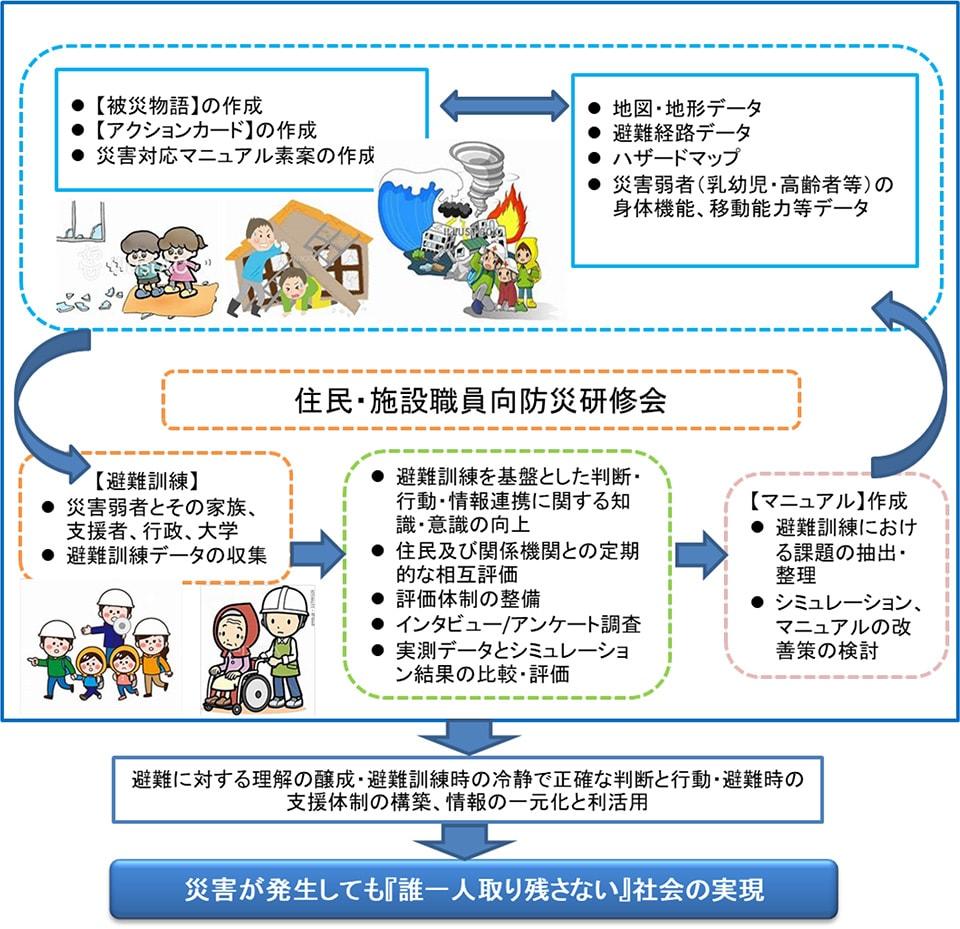 "まもるよ ちいさないのち！"地域災害弱者対策研究所｜愛知県立大学研究推進局